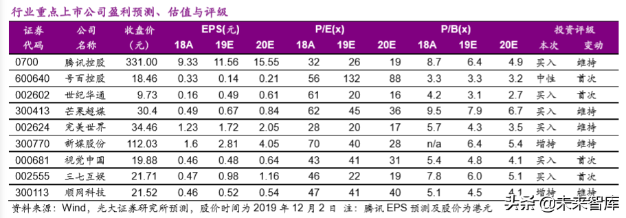 互聯(lián)網(wǎng)與傳媒行業(yè)2020年深度研究：5G新科技和娛樂新應(yīng)用