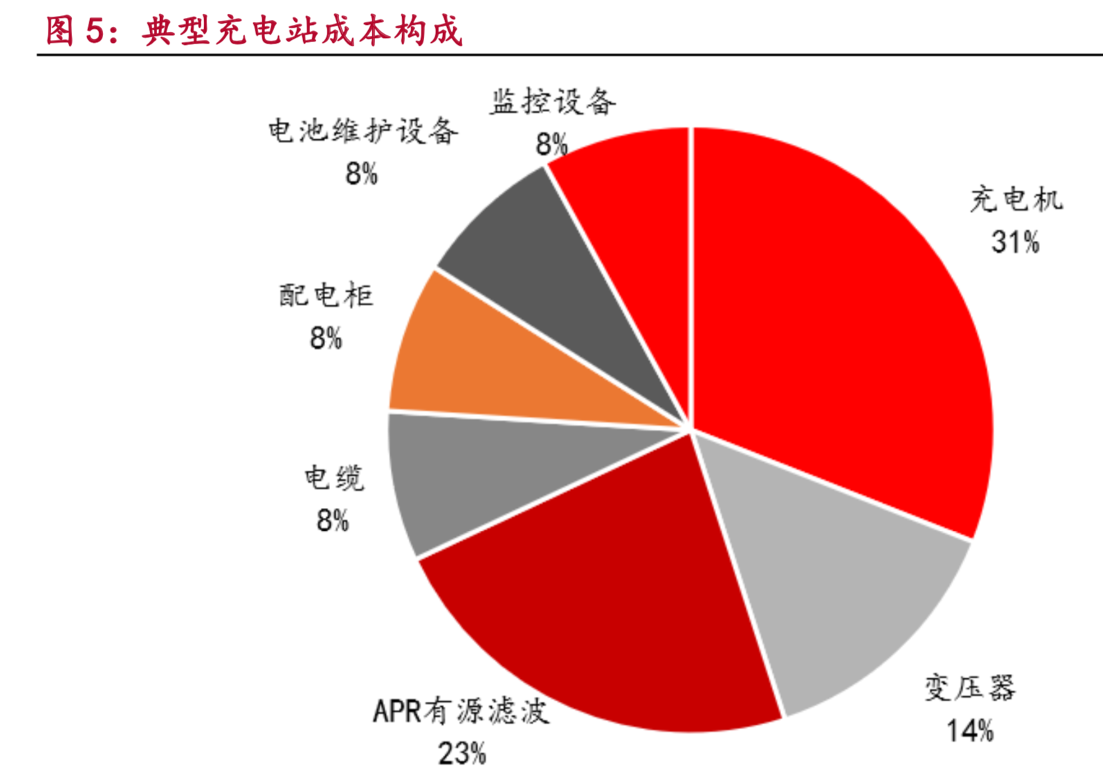 新能源汽车之充电桩专题报告：聚焦公交与高速场景，警惕供给过剩