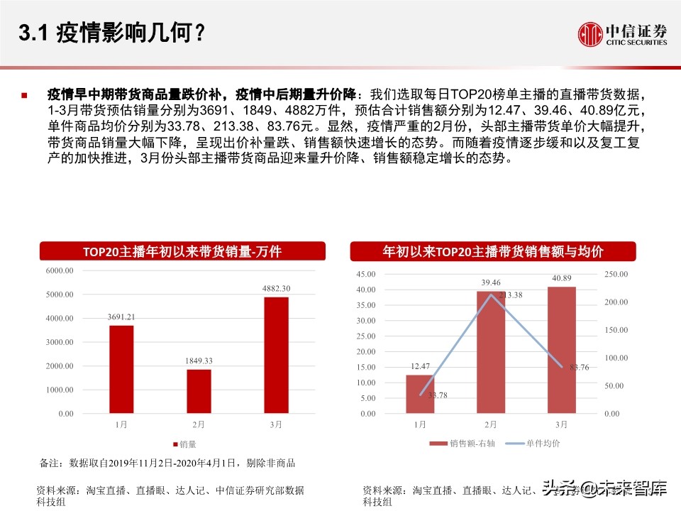 淘宝直播带货另类数据分析：直播带货是怎样一种“江湖”