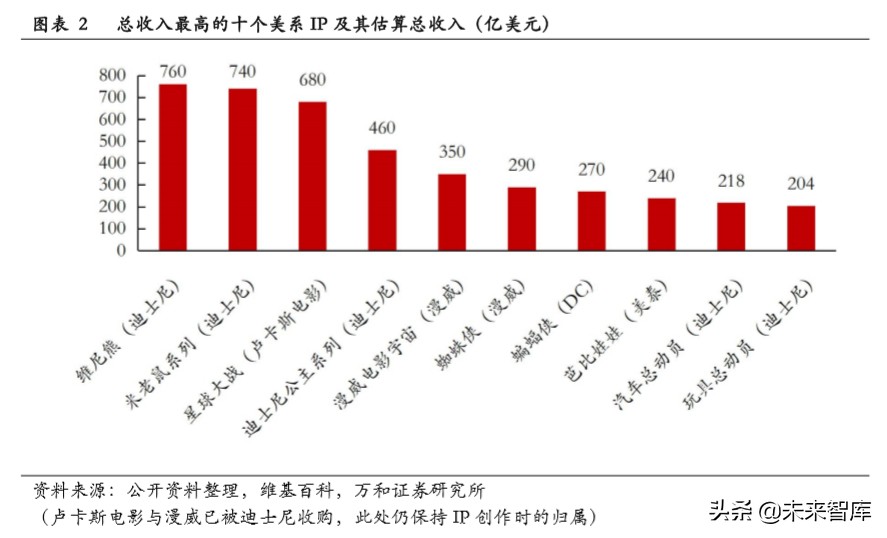 文娱行业专题报告：从美日两国看文娱IP授权周边行业发展