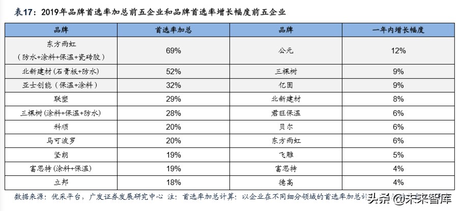 建筑材料行业专题研究：从B端市场看建材行业格局和优势公司