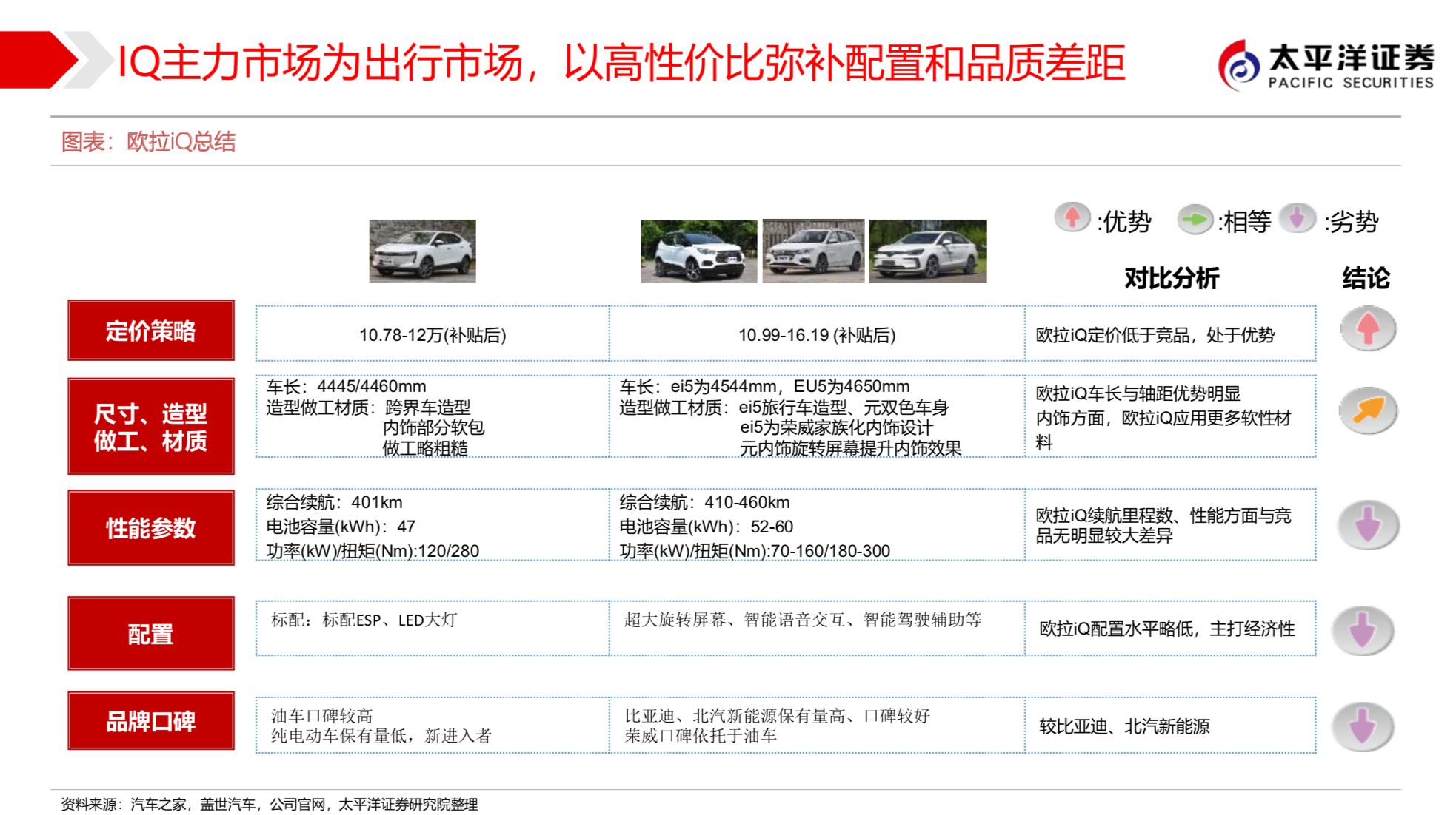 长城汽车新能源战略之欧拉深度研究