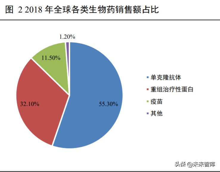 高端生物药之单抗行业深度报告