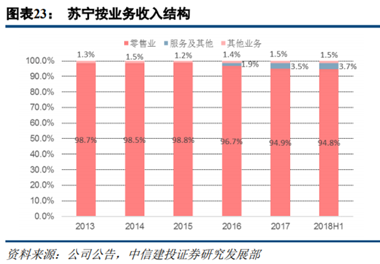 苏宁易购深度研究：从五大视角对比苏宁与京东