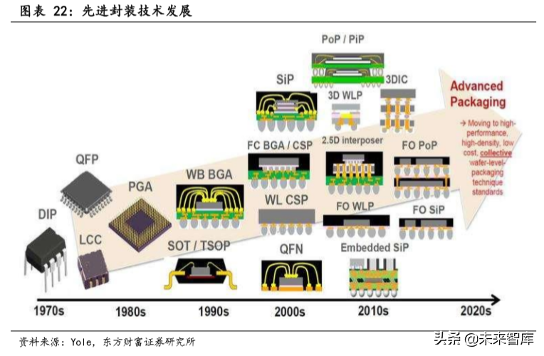 半导体封测行业深度研究：封测行业复苏在即，先进封装需求强劲