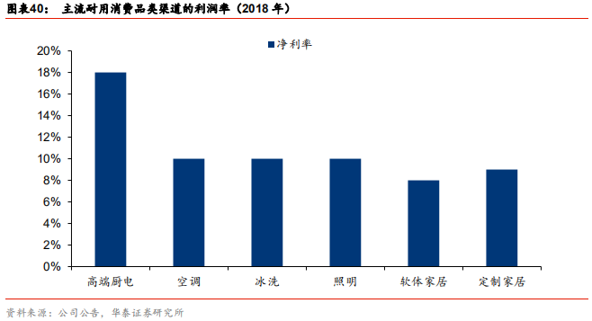 定制家居行业解析：由渠道红利到精益化扩张，深耕整装和大家居