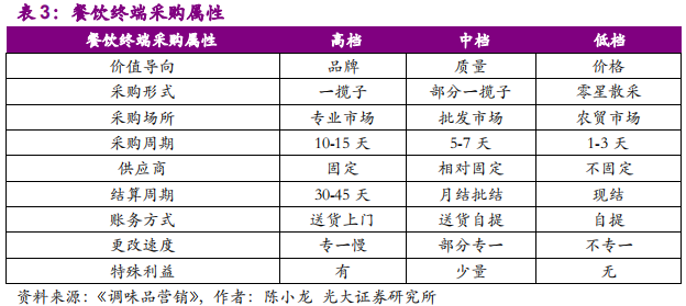 调味品行业深度报告：民以食为天，食以味为先