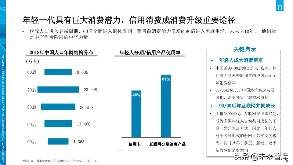 尼尔森中国年轻人负债状况报告2019
