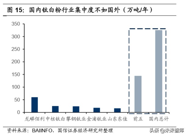 钛白粉行业专题报告：行业格局长期改善，龙头企业优势明显