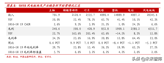 风电行业产业链及龙头公司财务分析