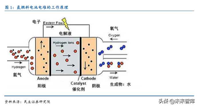 燃料电池专题报告：以动力锂电为鉴，燃料电池商业化加速