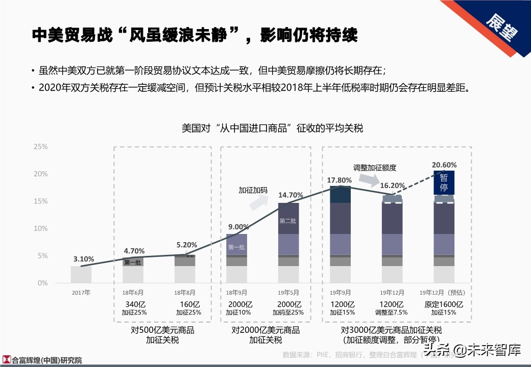 全国房地产市场2019年总结及2020年展望（128页）