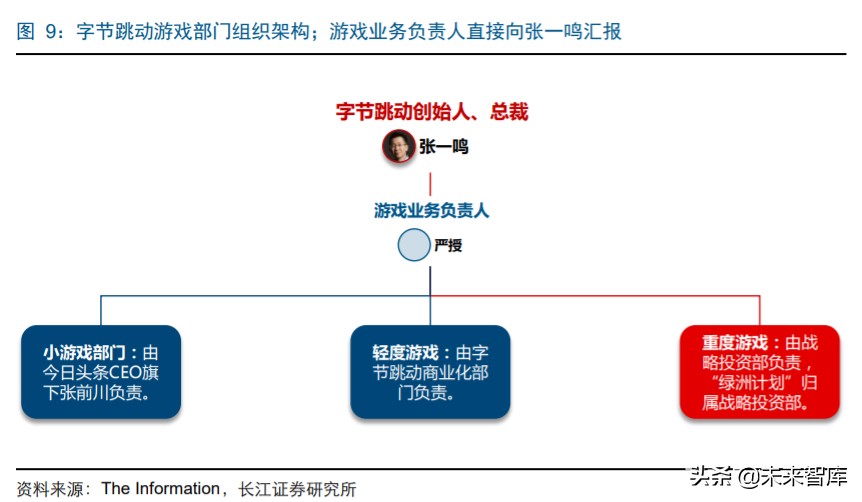 字节跳动游戏的破局之路