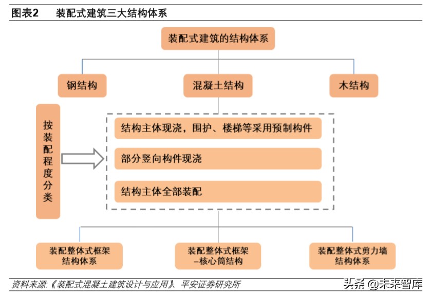 装配式建筑专题报告：技术与成本造价篇