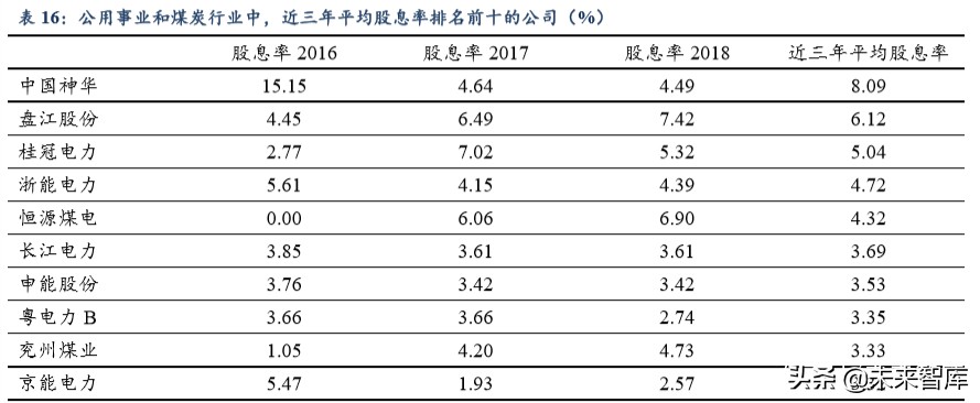 公用事業二季度投資策略：水電煤，公用事業也能開出沙漠之花