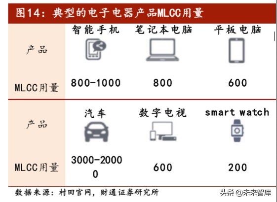 电容器MLCC行业专题报告：长期看好需求增长和国产替代