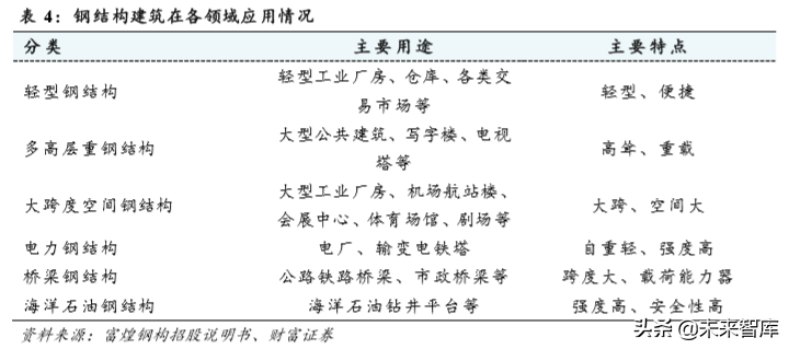 装配式建筑行业深度报告：短期成本压制，长期发展可期