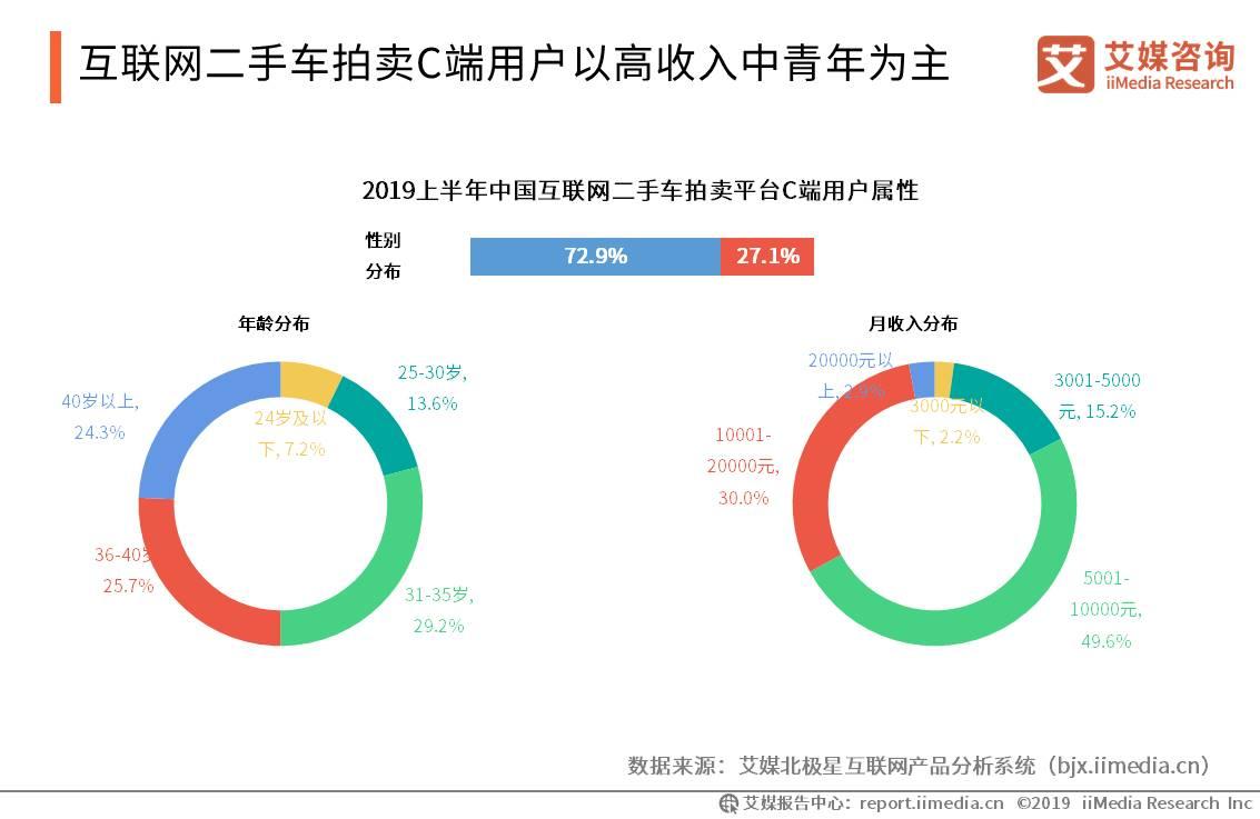 新车销量现负增长，二手车交易量迎头赶上风头正盛