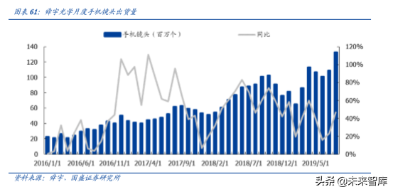 手机摄像头行业深度分析：高解析度及三摄推力强劲