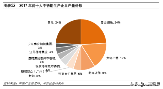 不锈钢专题报告：需求增长、产能扩张，竞争日益激烈
