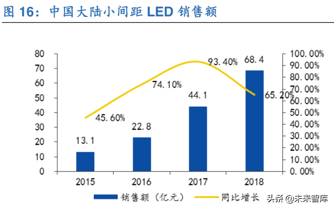 LED产业新蓝海：mini LED行业深度解析