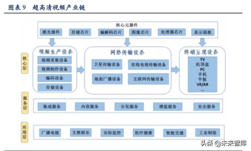 超高清视频行业深度报告：超高清视频助力电视大屏价值回归
