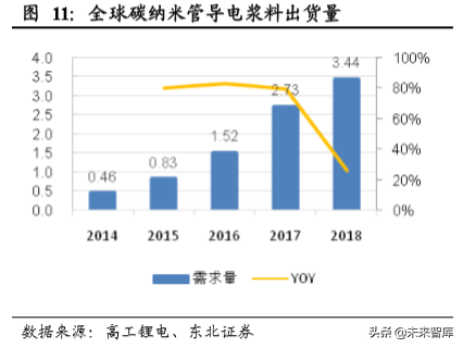 碳纳米管行业深度研究：快速崛起的新型电池材料
