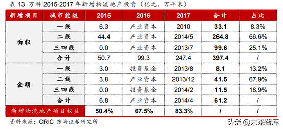物流地产专题研究报告