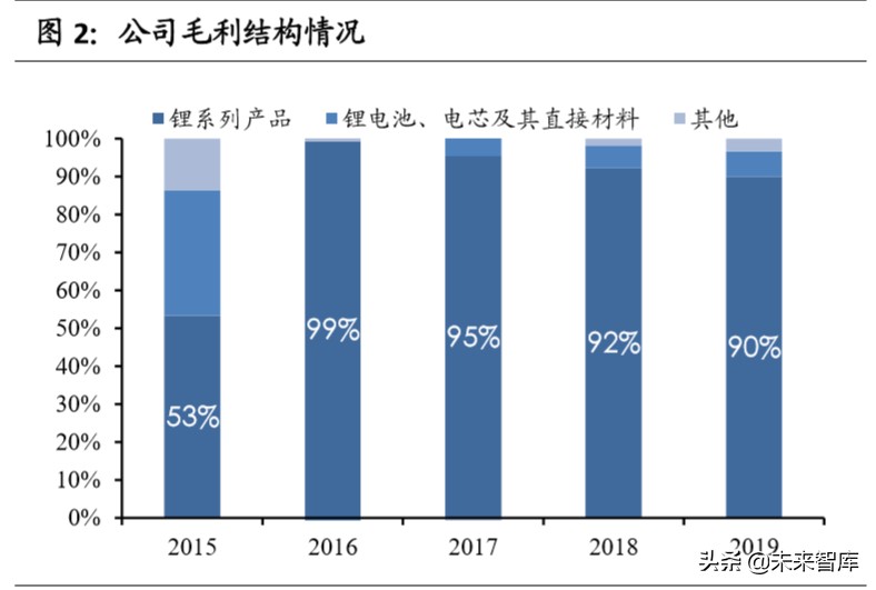 赣锋锂业深度解析：垂直整合的生态系统，静待行业底部反转