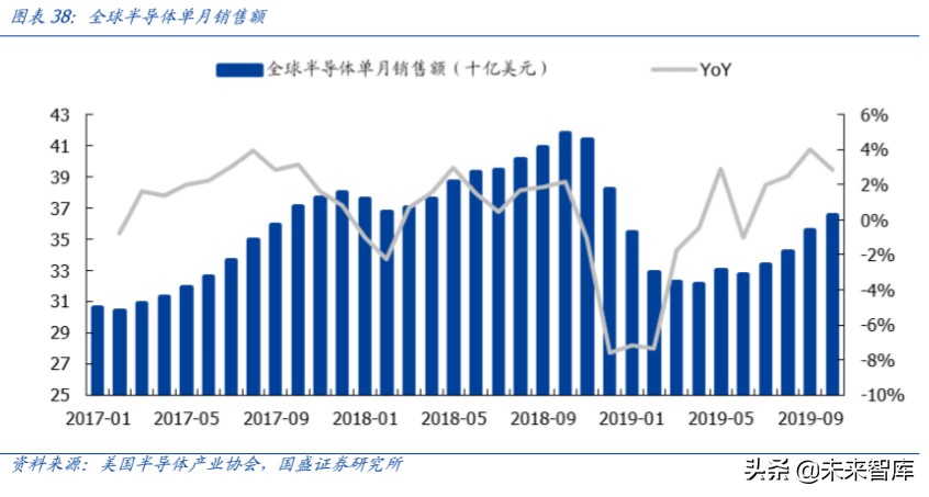 半导体行业深度报告之封测专题分析（100页）