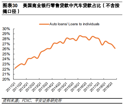 汽车金融：汽车零售贷款市场专题报告
