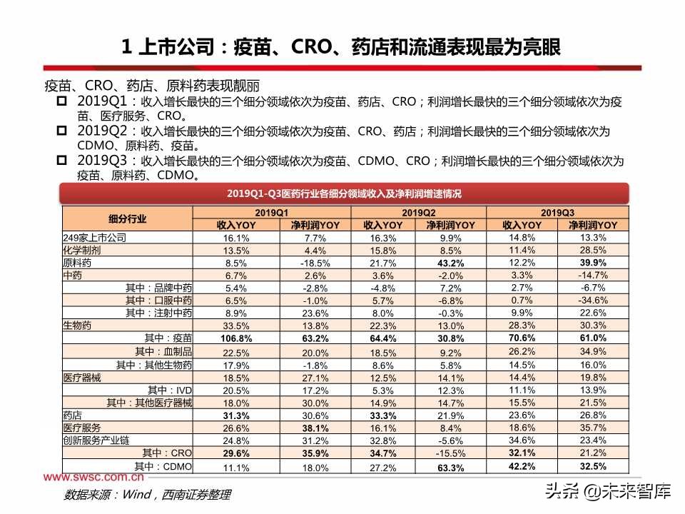 医药行业三季报总结：疫苗、创新服务产业链、药店等景气度高涨
