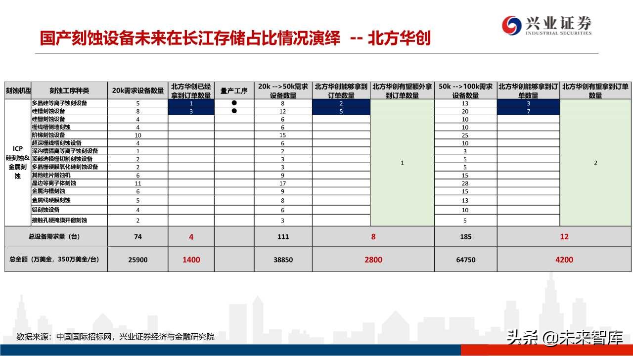 存储器行业专题研究：3D NAND技术演进及产业格局