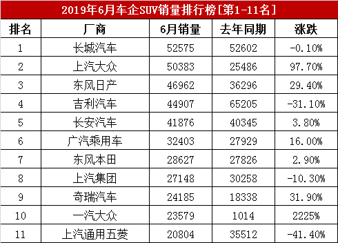 2019年6月汽车厂商销量排行榜，车企SUV销量排名，吉利仅第四