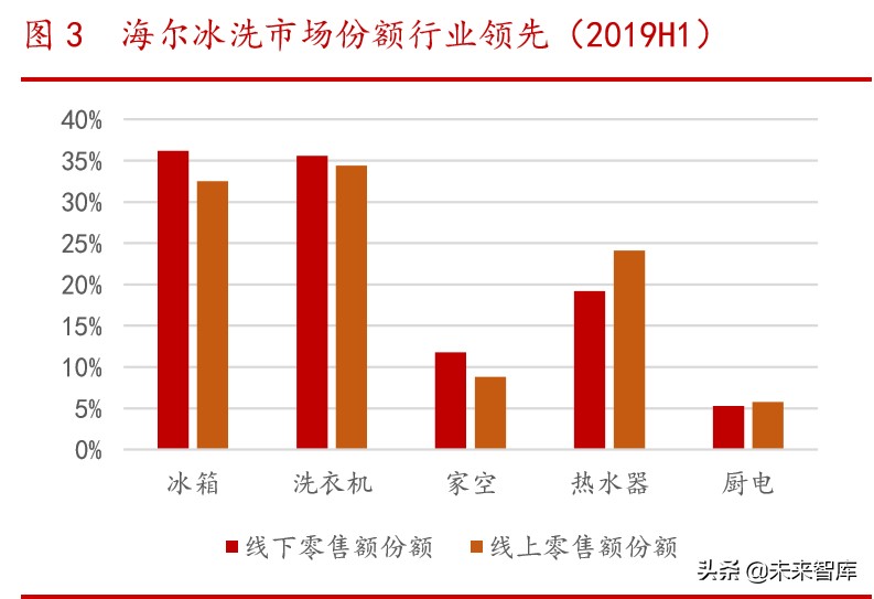 海尔智家深度解析：高端白电品牌引领者，全球化布局版图已成