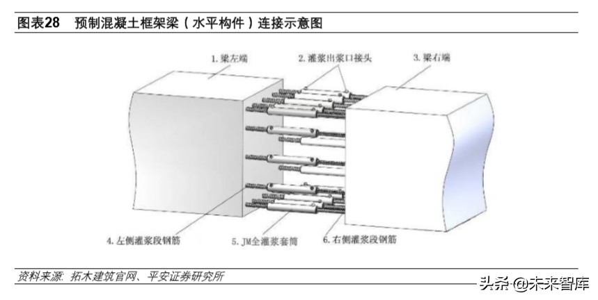 装配式建筑专题报告：技术与成本造价篇