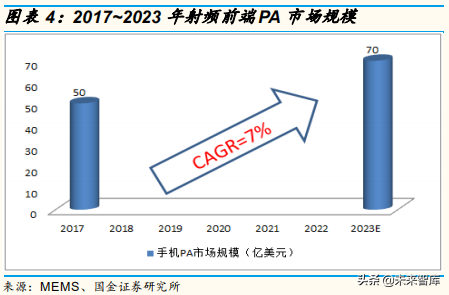 5G产业链：射频功率放大器行业专题研究