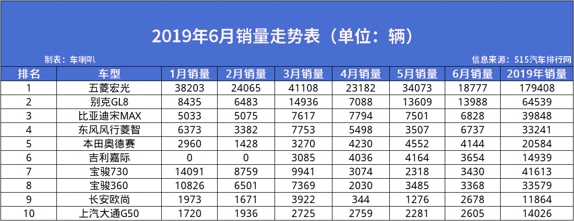 6月MPV销量排名：神车大势已去？这几款车优惠很大