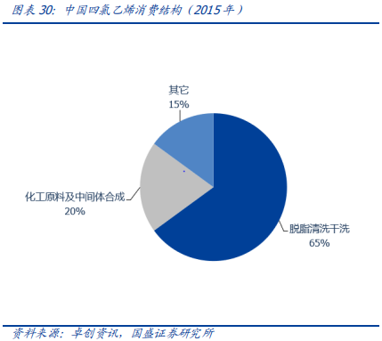 碳氫環保溶劑巨大的市場潛力