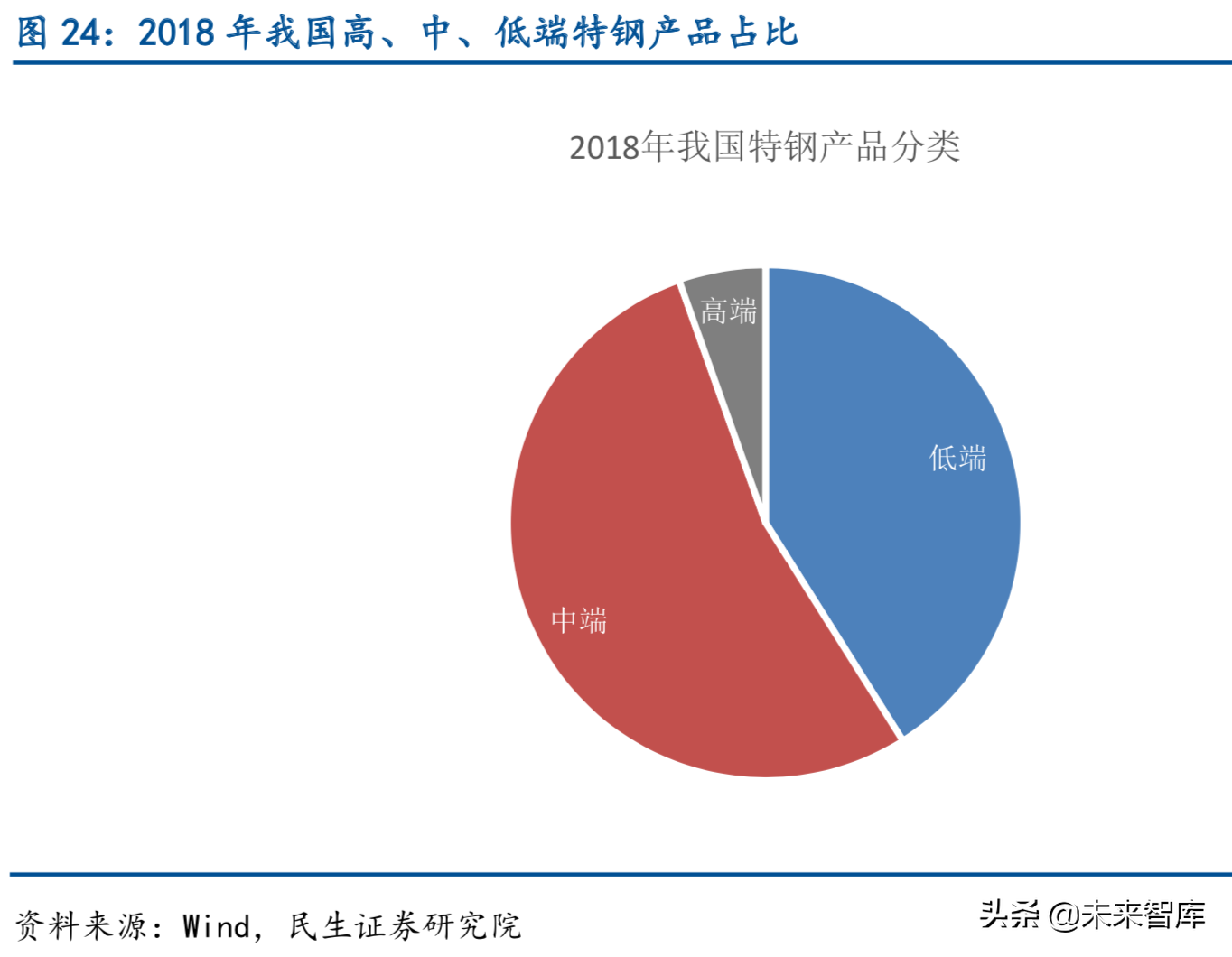 特种钢铁行业深度报告：特钢支撑高端制造，高端特钢发展空间广阔
