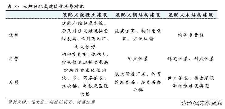 装配式建筑行业深度报告：短期成本压制，长期发展可期