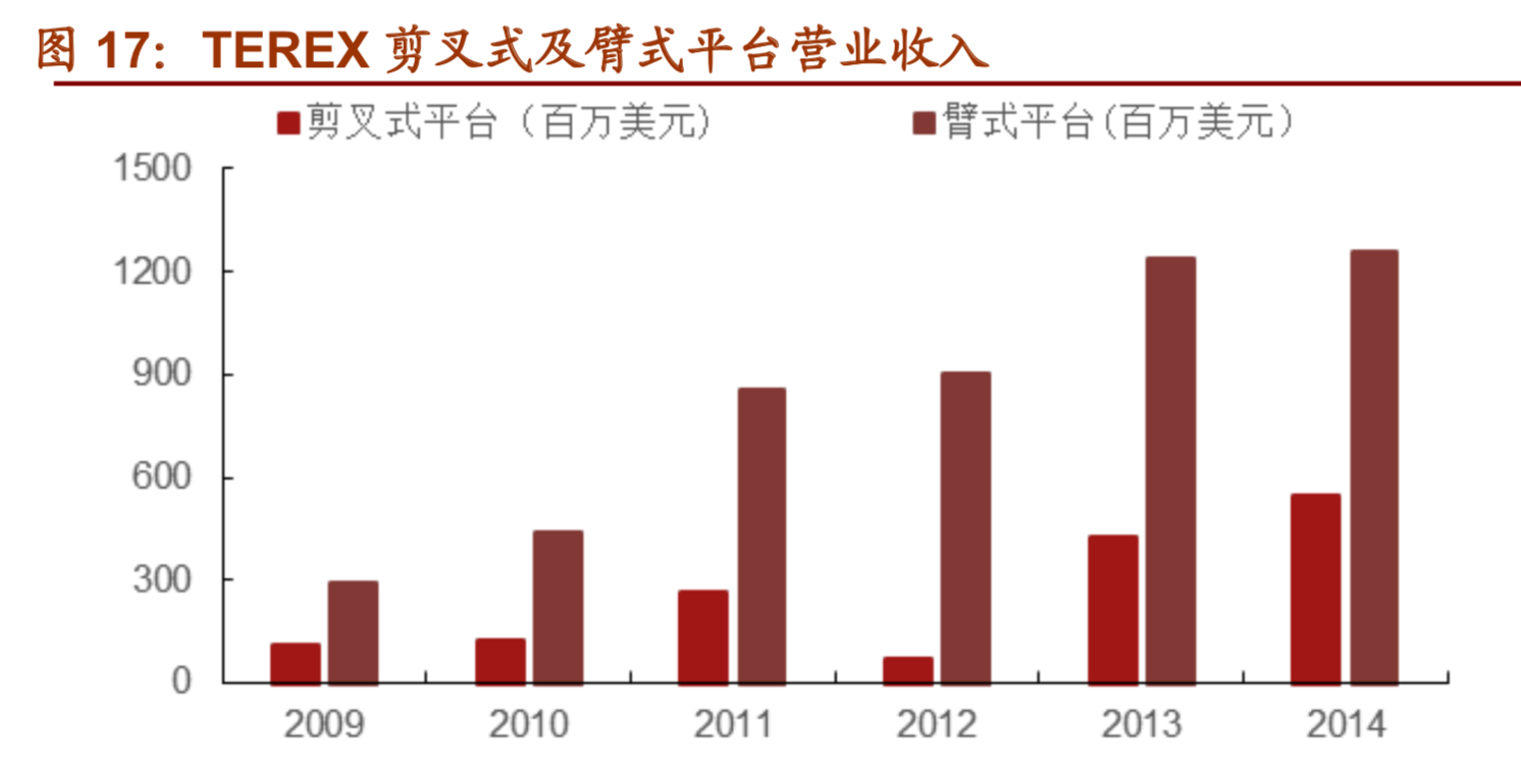 高空作业平台行业研究报告