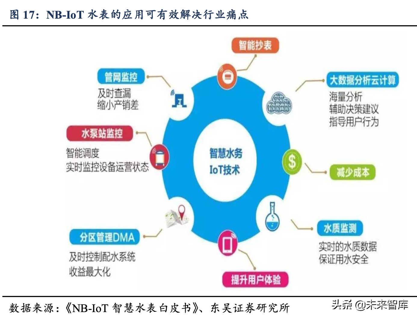 物联网专题报告：NB-IoT推广速度超预期，智能水表等有望爆发