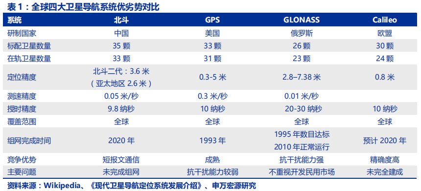 卫星导航深度报告：3000亿元北斗产业链即将爆发