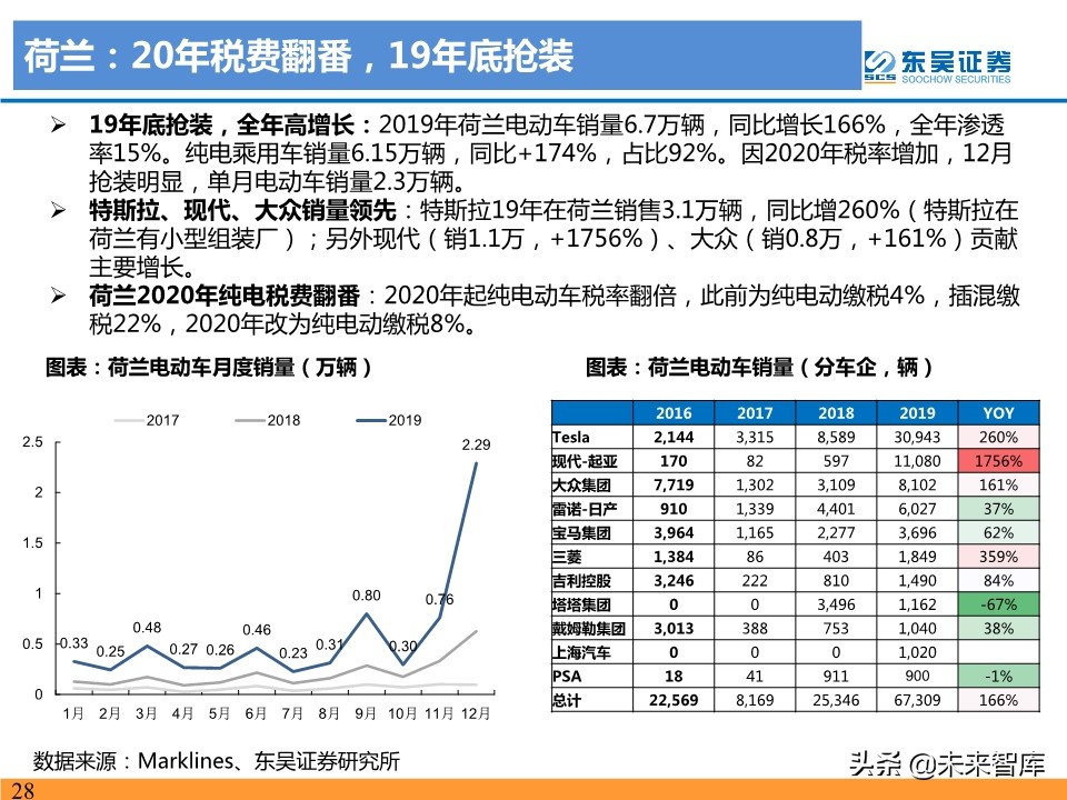 新能源汽车行业19年总结及20年预测：国内寒往春来，海外初露峥嵘