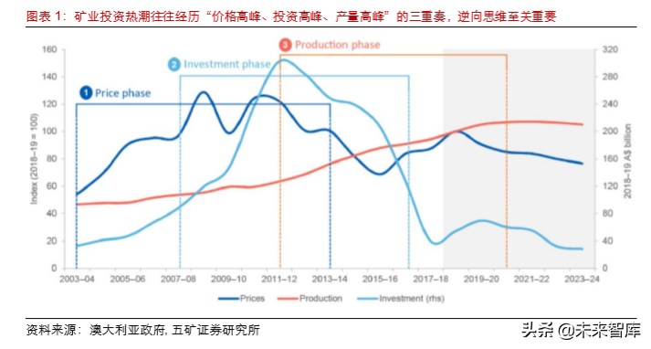 全球锂矿产业纵览：生存之战与新机遇（128页）