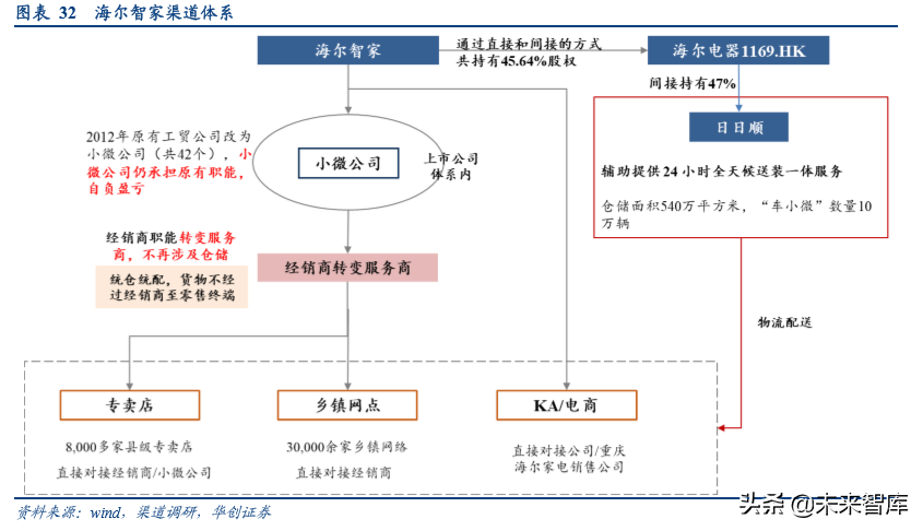 家电行业渠道战略深度研究：效率升级，品牌制胜