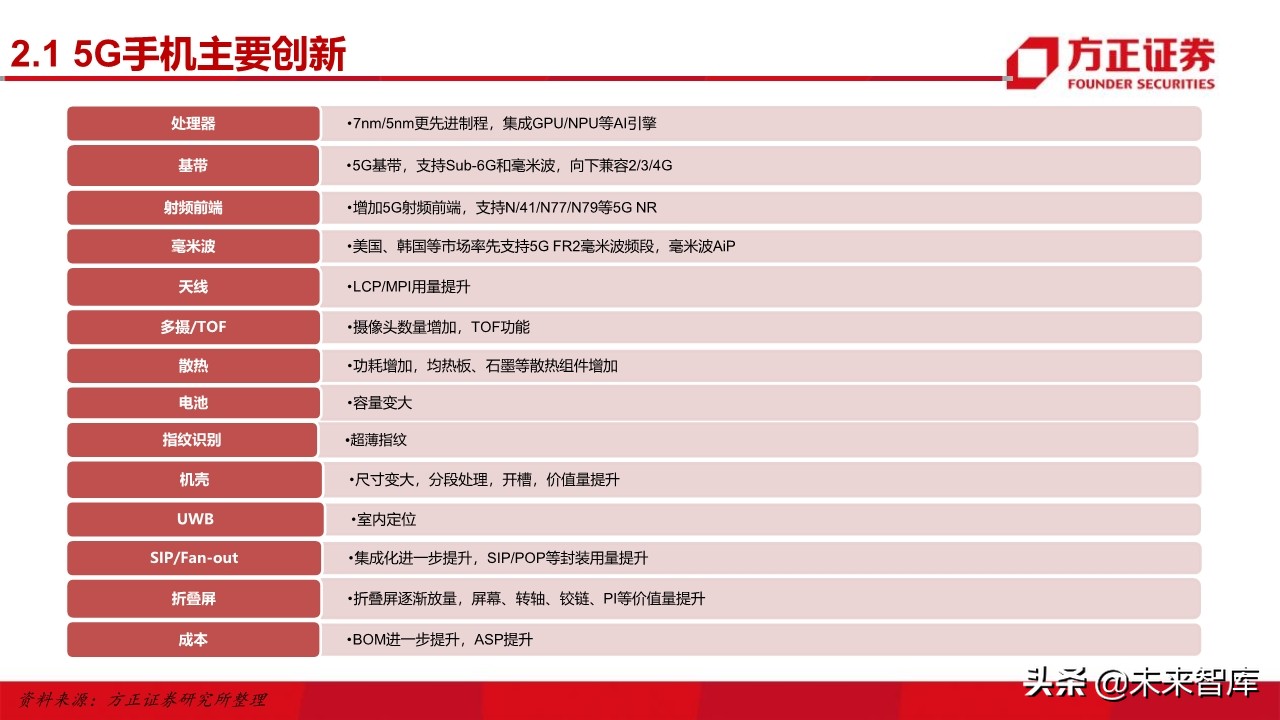 电子行业深度研究与2020投资策略：5G百花齐放（101页）