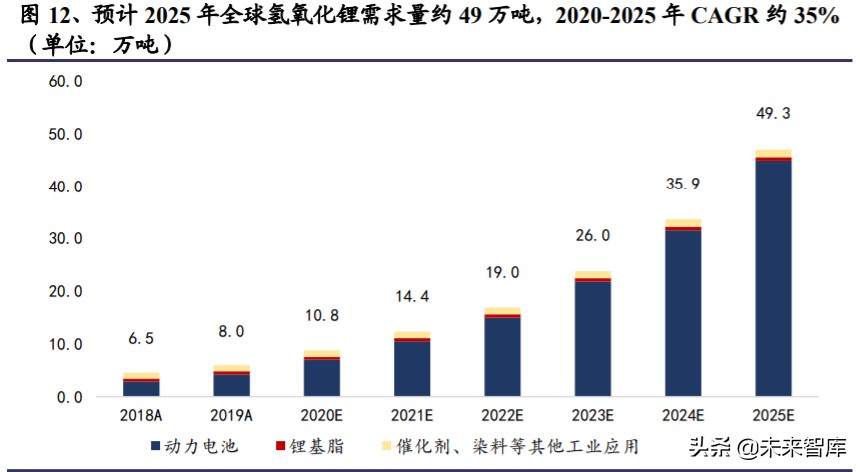 氢氧化锂行业深度报告：电动化大时代，谋远者得利