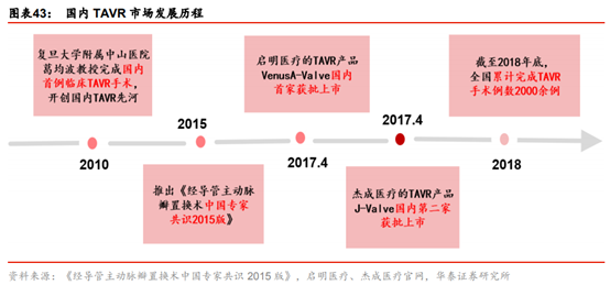 医药生物行业专题：TAVR 有望成为未来主动脉瓣膜疾病的治疗趋势